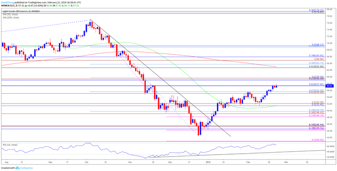 Daily chart CL1