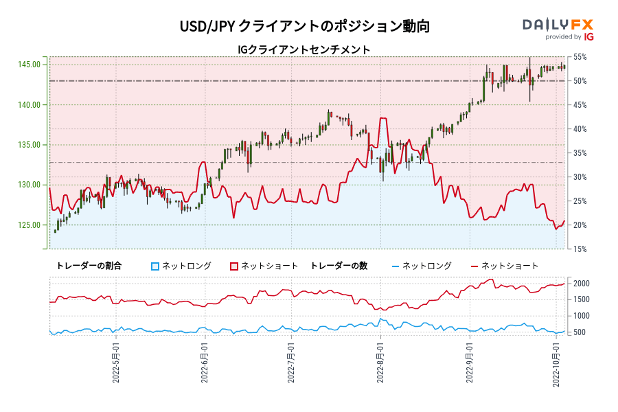 USD/JPY クライアントのポジション動向