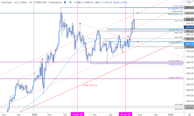 Gold Technical Forecast: Gold Bulls Probe for a Low- XAU/USD Levels