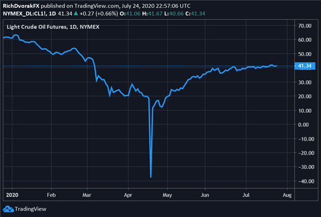 WTI Crude Oil Price Chart Forecast