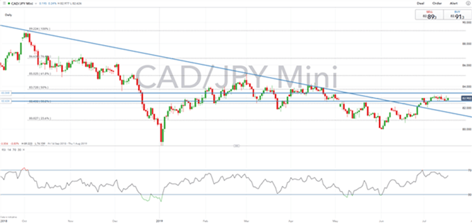 Análisis técnico dólar canadiense: Niveles a monitorear para el USDCAD y CADJPY