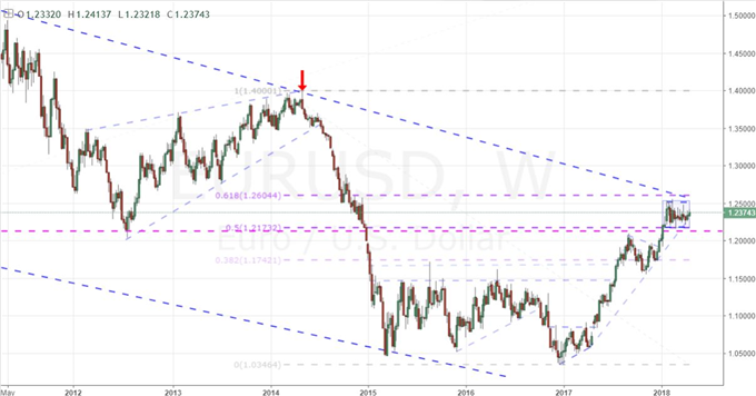 Fundamentals and Positioning Show Extreme EUR/USD Pressure Behind Range