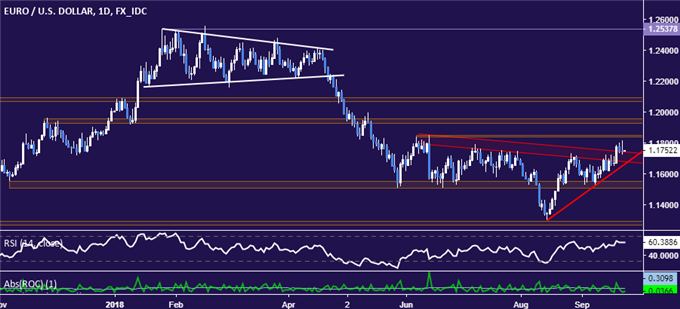 EUR/USD Chart (Daily)