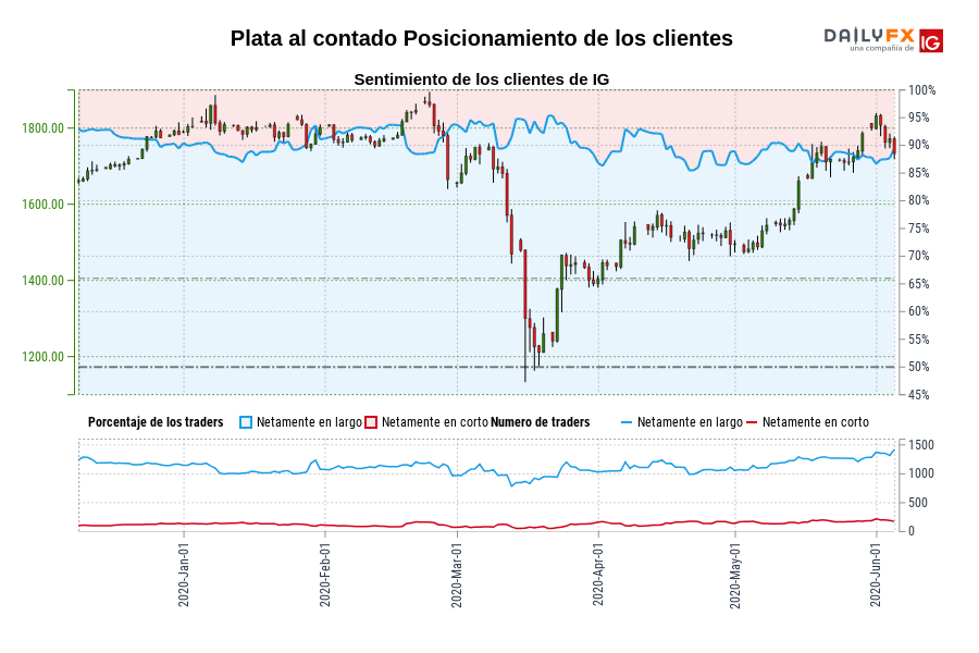 Plata al contado Posicionamiento de los clientes