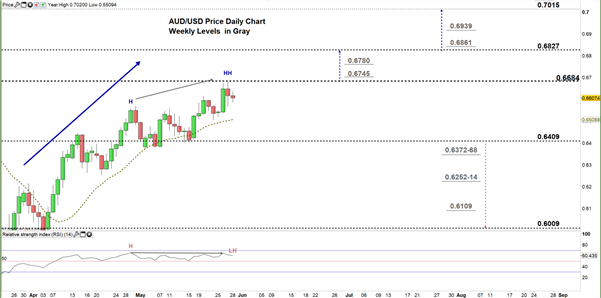 Australian Dollar Outlook: AUD/USD Price – A Possible Reversal on the Horizon