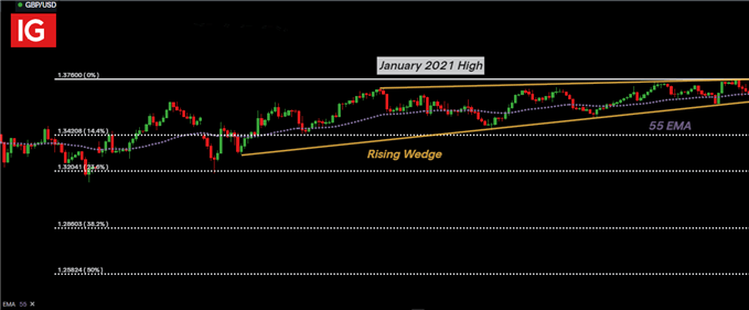GBPUSD Four Hour Price Chart