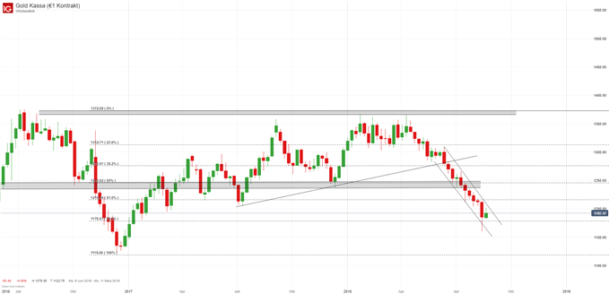 Goldpreis Chartanalyse mit Fibonacci-Retracements und Trendlinie auf Wochenbasis