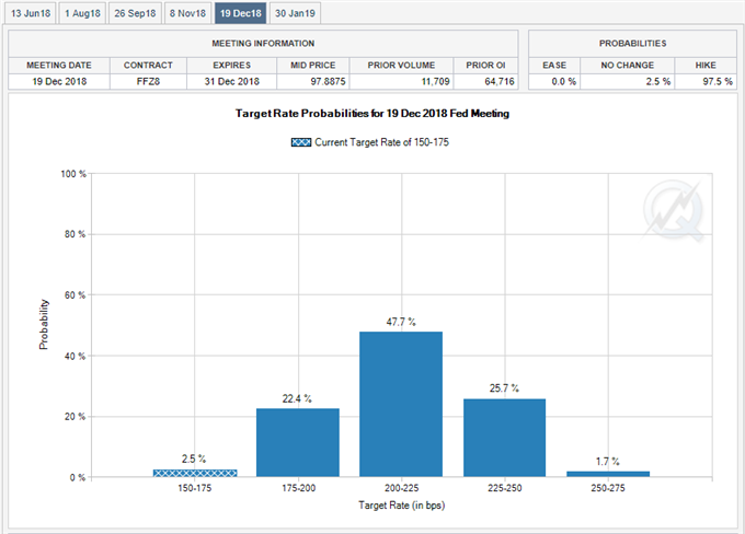 Image of Fed Fund Futures