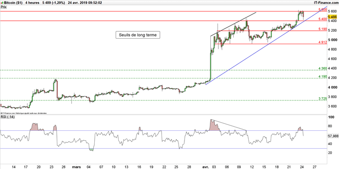 Cours Bitcoin en données 4 heures