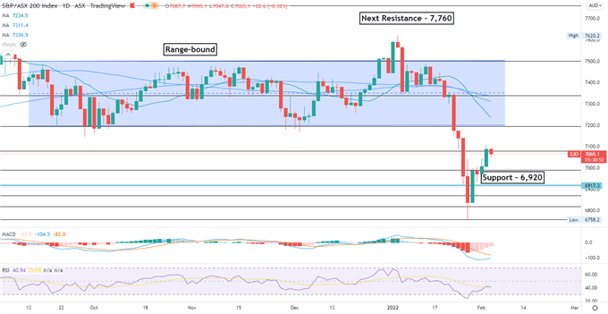 Dow Jones Gains on Alphabet Earnings, Facebook Miss Leaves APAC Stocks at Risk