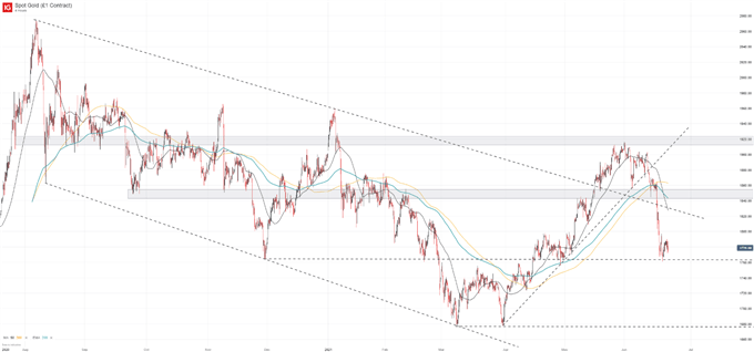 gold price chart 