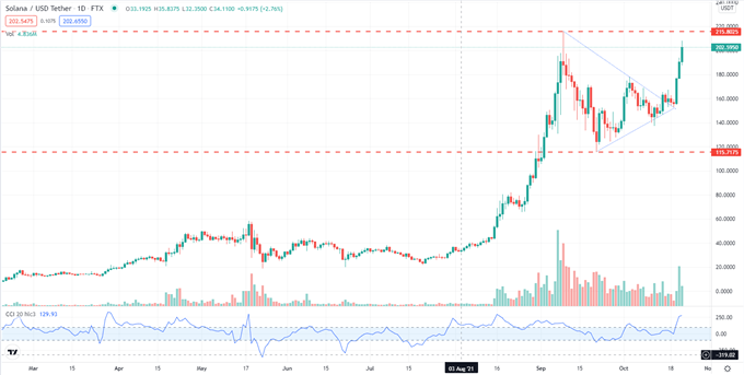 Bitcoin (BTC), Ethereum (ETH) Pare Recent Heavy Gains, Solana (SOL) Keeps on Rallying