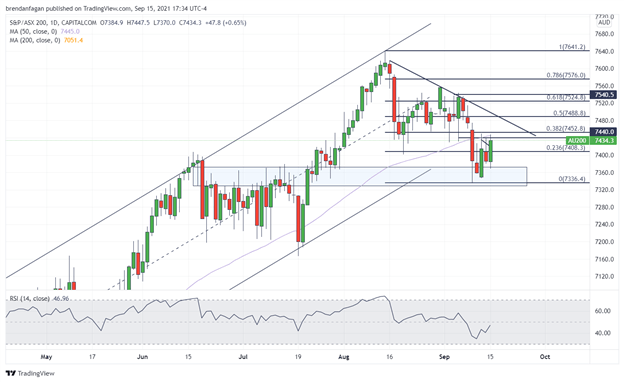 ASX 200 Forecast: Aussie Equities Looking for Relief after Tough Start to September 