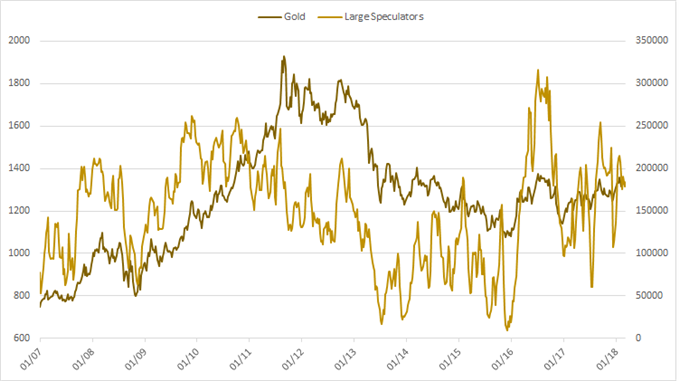 Gold-CoT-Positionierung