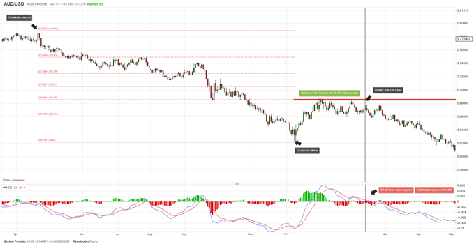 Retrocesos de Fibonacci en una tendencia bajista