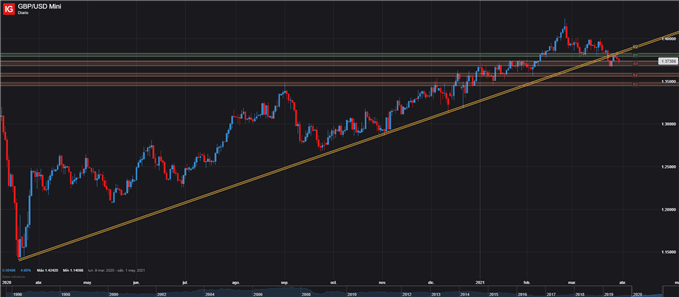 GBP USD GBPUSD LIBRA ESTERLINA DOLAR GRAFICO DIARIO 30/03/21