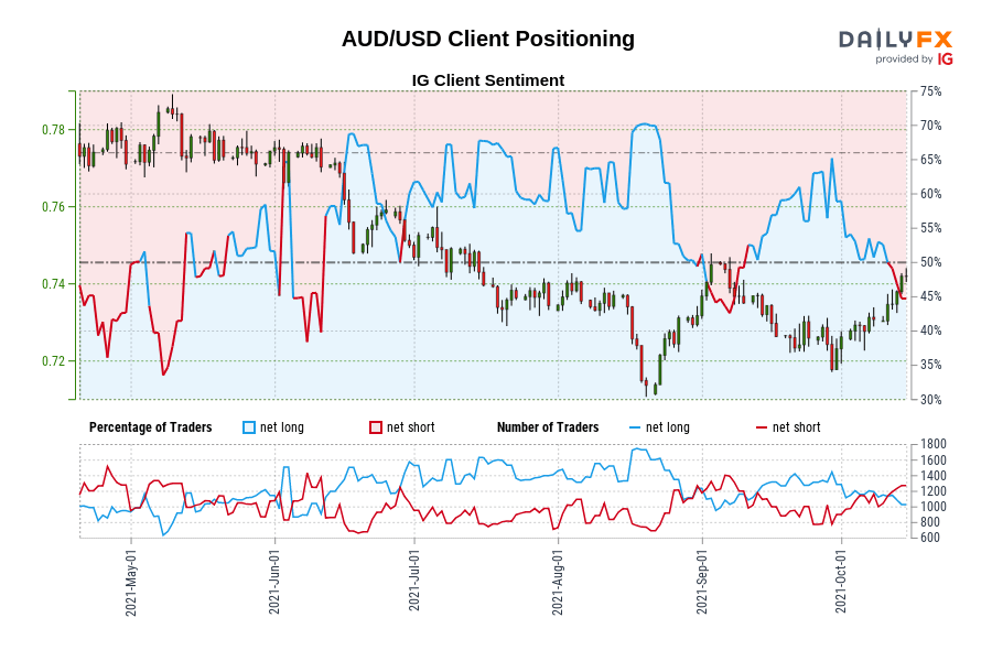 AUD/USD Client Positioning