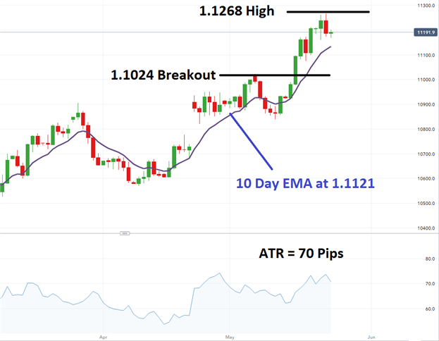 Prochain breakout en attente pour la paire EUR/USD