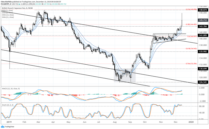 gbp/jpy rate, gbp/jpy technical analysis, gbp/jpy chart, gbp/jpy rate forecast, gbp/jpy rate chart, gbp to jpy, gbp rate, brexit latest, brexit talks, brexit