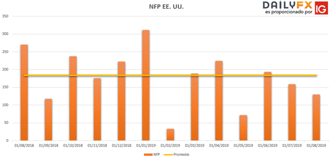 NFP señala debilidad adicional en el mercado laboral estadounidense