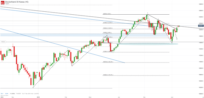 DAX Chartanalyse auf Tagesbasis