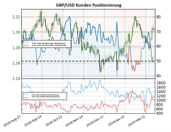 GBPUSD Chartanalyse auf Tagesbasis