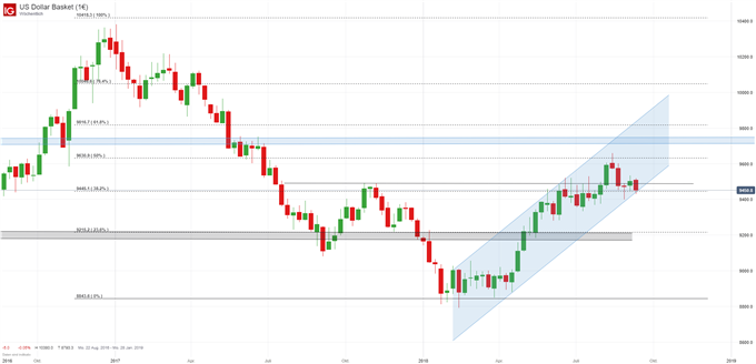 US Dollar Index Chartanalyse auf Wochenbasis