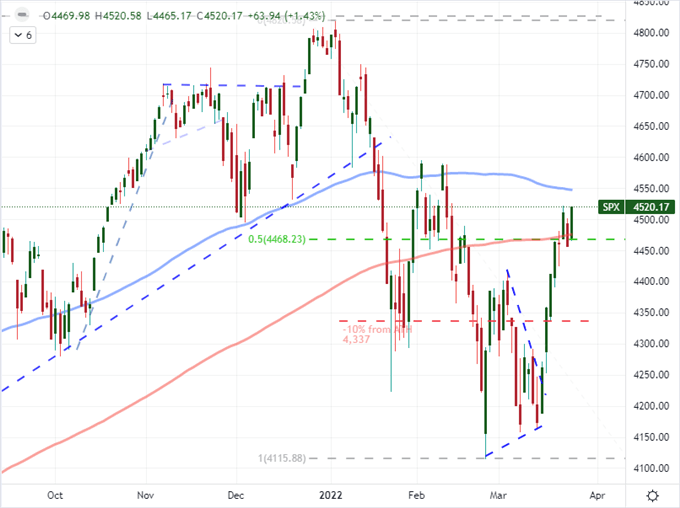 S&P 500 Back Above 200 Day Average Despite Market Pricing Back to Back 50bp Fed Hikes