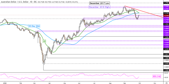 AUD/USD Daily Chart