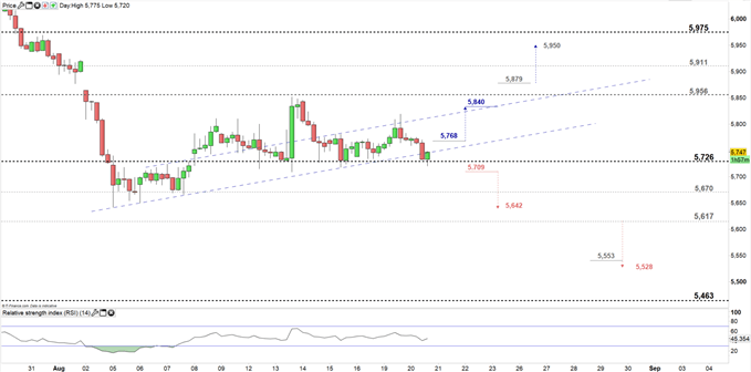 Copper price four hour chart 20-08-19