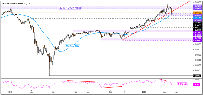 Crude Oil Prices Tumble, Uptrend at Risk? Gold Outlook Remains Bleak