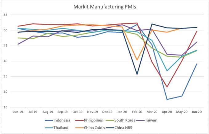 ASEAN and China PMI data