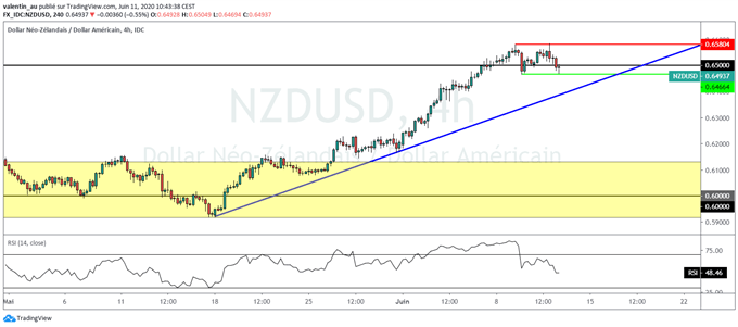 AUD/USD – NZD/USD : Début de correction sur fond de regain d’aversion au risque