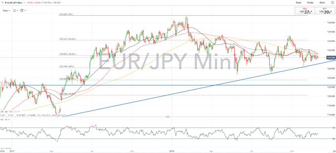 Overview of technical analysis in EUR: EURUSD, EURJPY, EURGBP