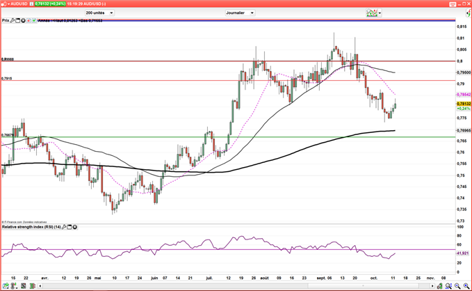 AUD/USD : L’or tire le dollar australien vers le haut