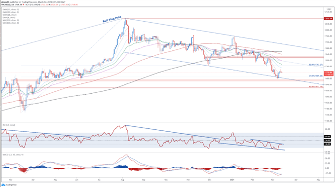 Goldpreis Tages-Chart
