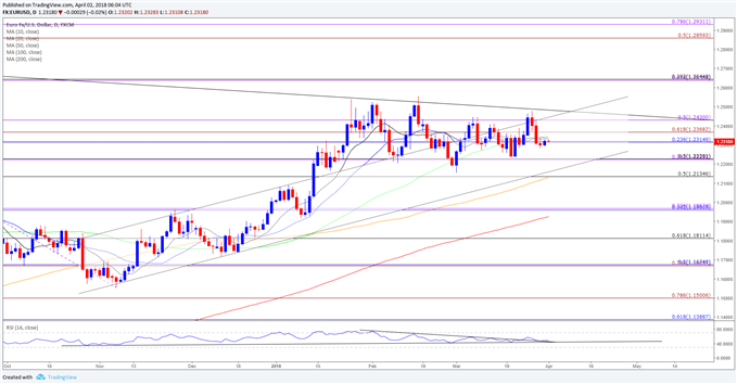 EUR/USD Daily Chart