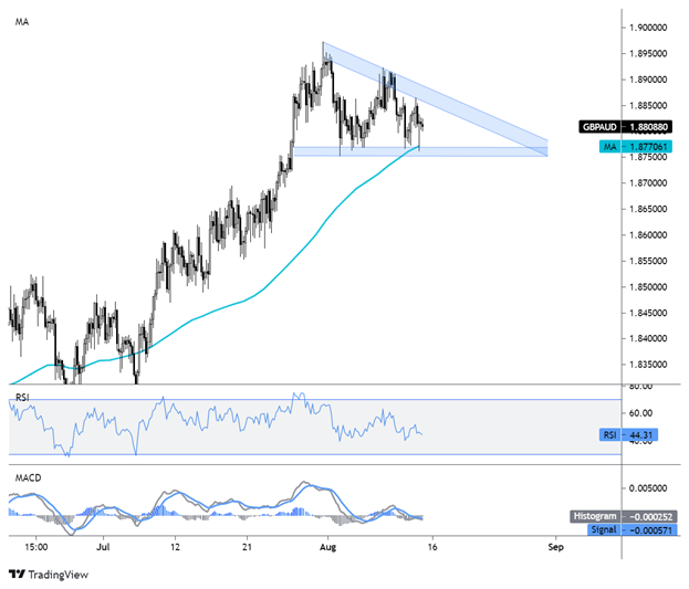 Australian Dollar Technical Forecast: AUD/USD, GBP/AUD, AUD/JPY Chart ...