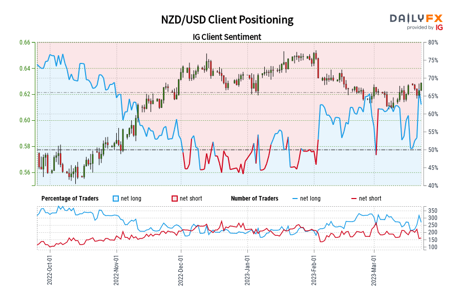 NZD/USD Client Positioning