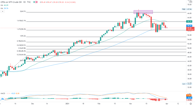 Gold Prices Rebound on Weaker USD, Crude Oil Holds Breath for OPEC+ Meeting