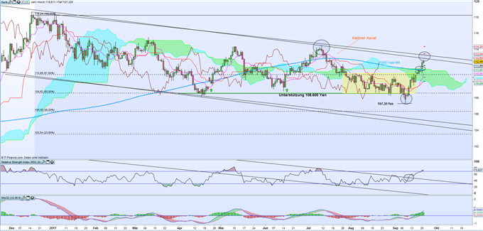 USD/JPY: Wichtige Widerstandslinie lässt Grüßen