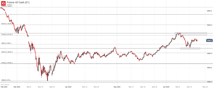 CAC 40 price chart 