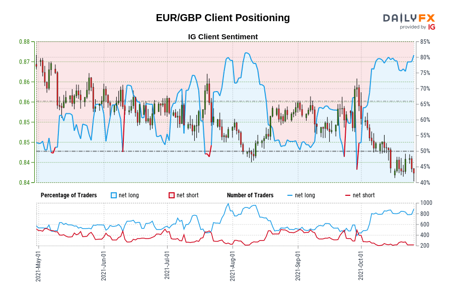 EUR/GBP Client Positioning