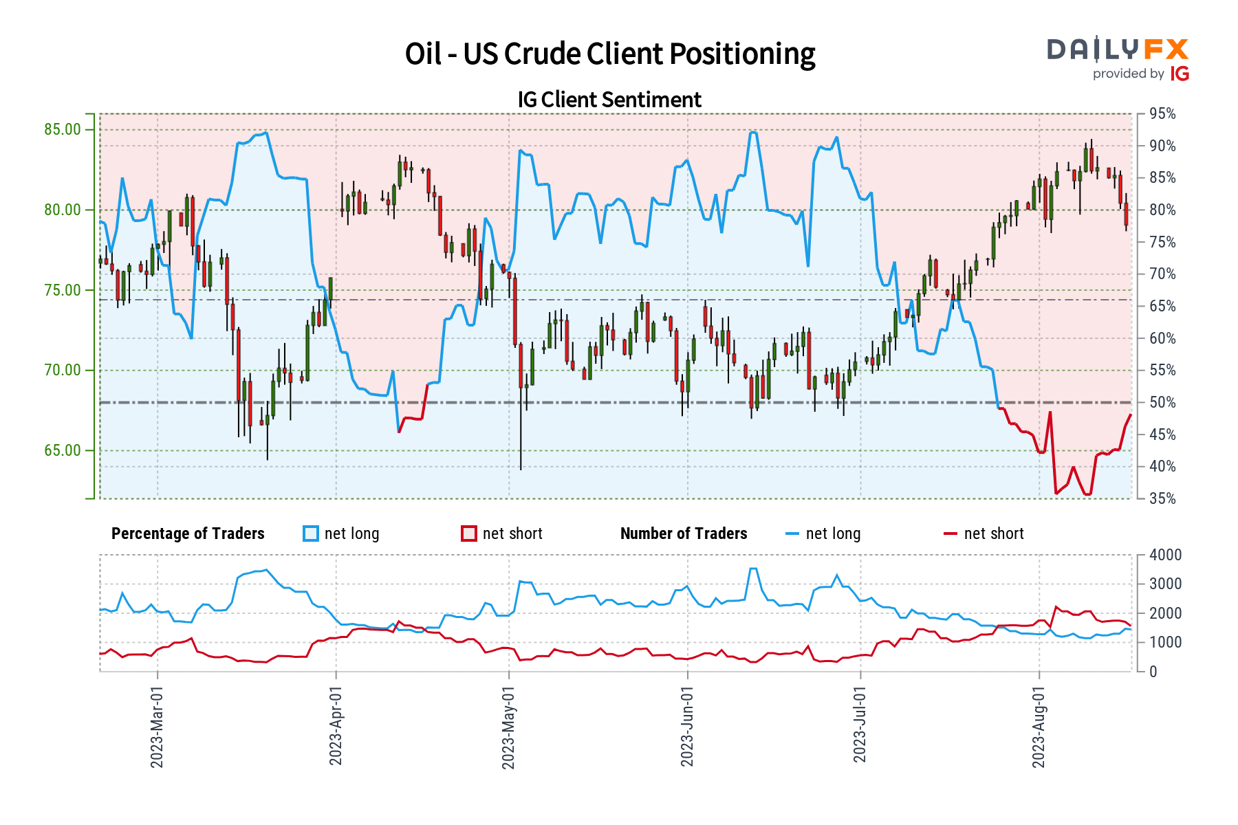 Crude Oil Sentiment Outlook - Bearish