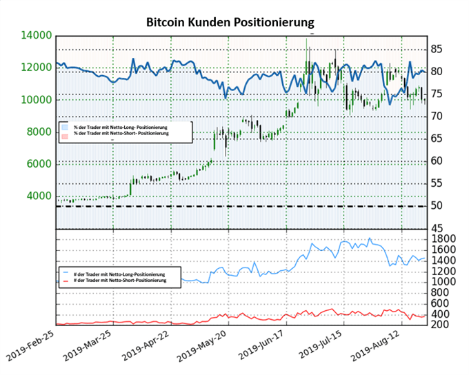 Bitcoin Trader Sentiment
