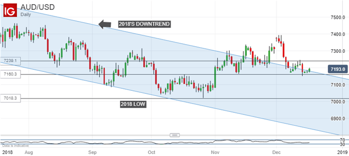 Australian Dollar Vs US Dollar, Daily Chart