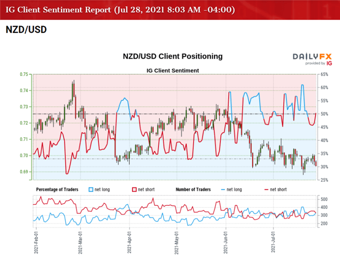 Image of IG Client Sentiment for NZD/USD rate