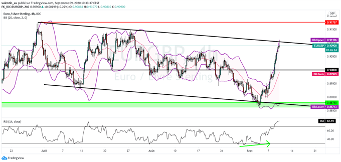 EUR/GBP : La livre sterling plombée par la défiance de Londres de ses engagements avec l’UE