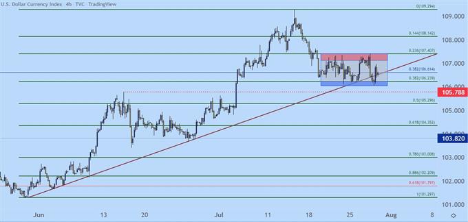 Настройки ценового действия доллара США: EUR/USD, GBP/USD, USD/CAD, USD/JPY