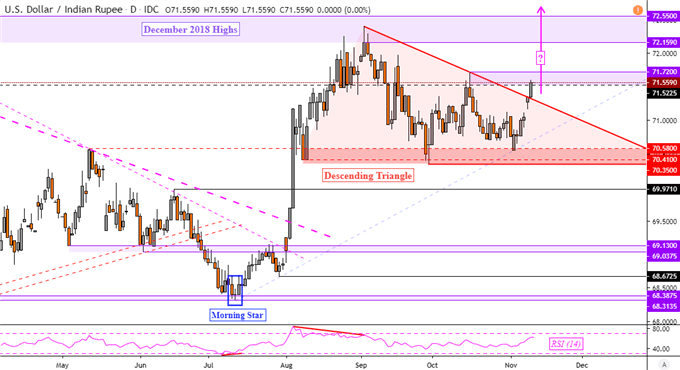 Dollar Rupee Chart